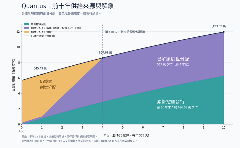 Quantus 前十年供給來源與解鎖:累計挖礦發行、已解鎖創世分配與仍鎖倉的創世分配堆疊面積圖